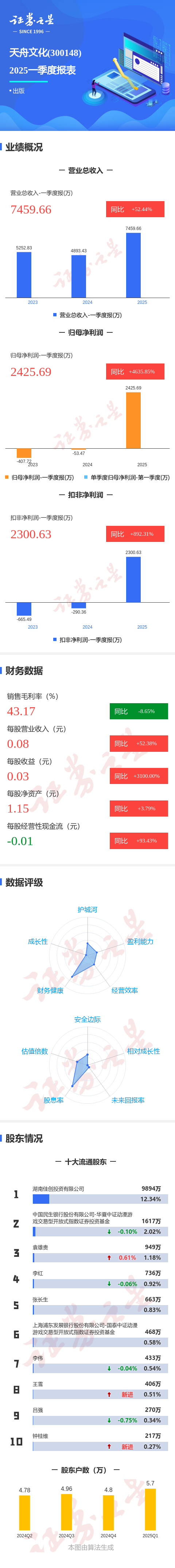 股票账户开户 图解天舟文化一季报: 第一季度单季净利润同比增4635.85%