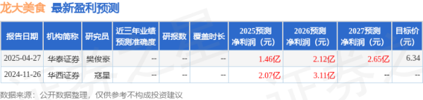 配资点评网 开源证券：给予龙大美食增持评级