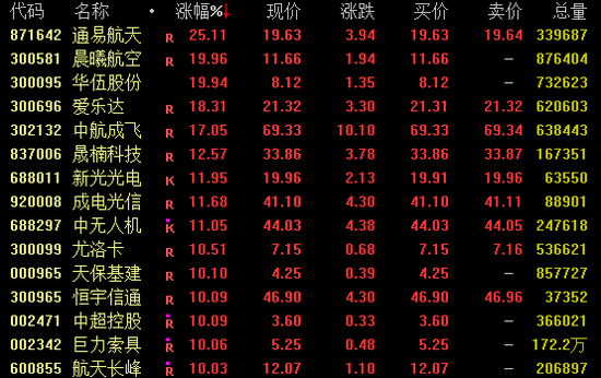 第一配资门户 涨停潮！军工板块大爆发！