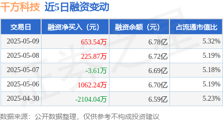 配资炒股门户 千方科技：5月9日融资买入1669.57万元，融资融券余额6.82亿元