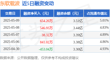 配资实盘开户 东软载波：5月9日融资净买入654.2万元，连续3日累计净买入1239.45万元